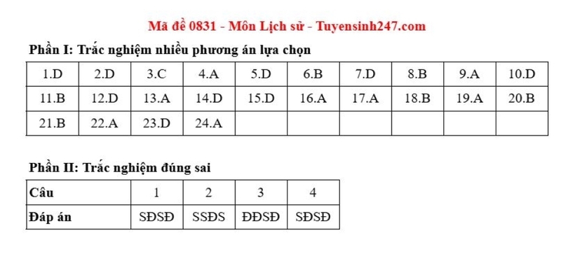 Gợi ý đáp án môn Lịch sử mã đề 0831 tốt nghiệp THPT 2025. Nguồn: Tuyến sinh 247