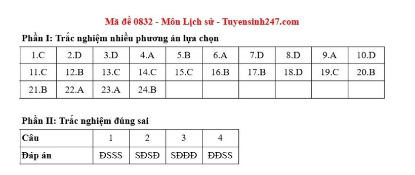 Gợi ý đáp án môn Lịch sử mã đề 0832 tốt nghiệp THPT 2025. Nguồn: Tuyển sinh 247