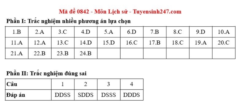 Gợi ý đáp án môn Lịch sử mã đề 0842 tốt nghiệp THPT 2025. Nguồn: Tuyển sinh 247