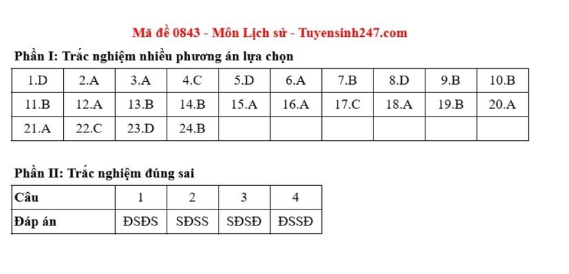 Gợi ý đáp án môn Lịch sử mã đề 0843 tốt nghiệp THPT 2025 mới nhất. Nguồn: Tuyến sinh 247