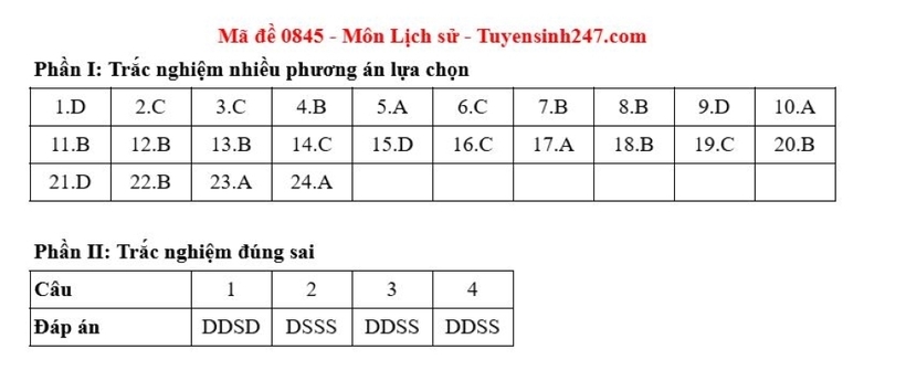 Gợi ý đáp án môn Lịch sử mã đề 0845 tốt nghiệp THPT 2025. Nguồn: Tuyển sinh 247