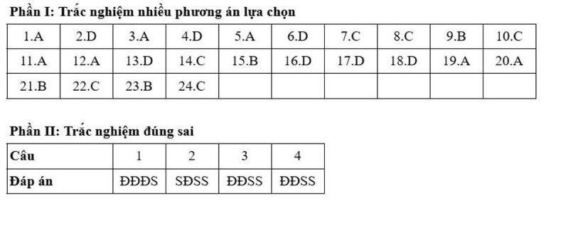 Gợi ý đáp án môn Lịch sử mã đề 0847 tốt nghiệp THPT 2025. Nguồn: Tuyển sinh 247