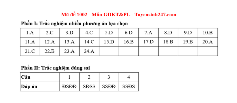 Đáp án gợi ý môn Giáo dục Kinh tế & Pháp luật tốt nghiệp THPT 2025 mã đề 1002. Ảnh: Tuyển sinh 247