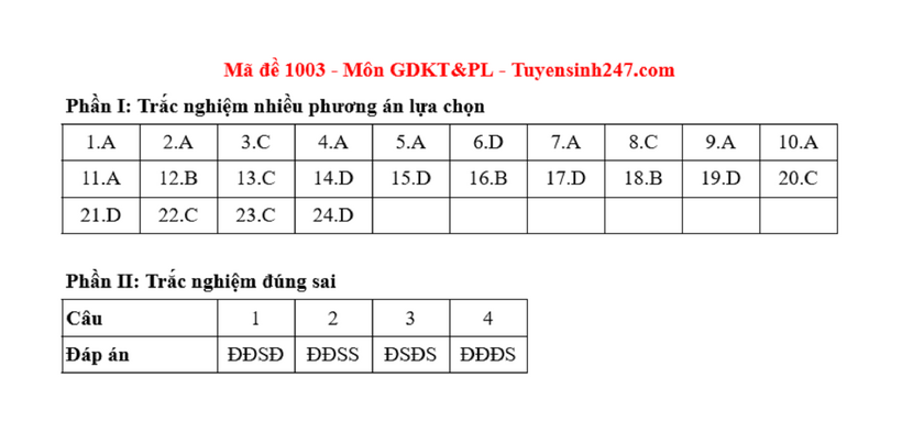 Đáp án gợi ý môn Giáo dục Kinh tế & Pháp luật tốt nghiệp THPT 2025 mã đề 1003. Ảnh: Tuyển sinh 247