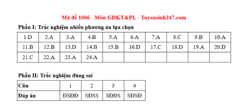 Đáp án gợi ý môn Giáo dục Kinh tế & Pháp luật tốt nghiệp THPT 2025. Ảnh: Tuyển sinh 247