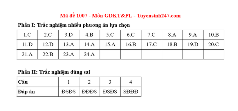 Đáp án gợi ý môn Giáo dục Kinh tế & Pháp luật tốt nghiệp THPT 2025. Ảnh: Tuyển sinh 247