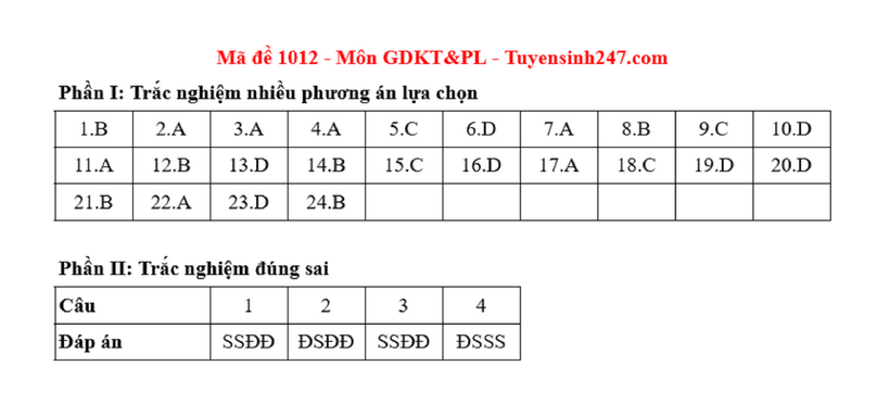 Đáp án gợi ý môn Giáo dục Kinh tế & Pháp luật tốt nghiệp THPT 2025. Ảnh: Tuyển sinh 247