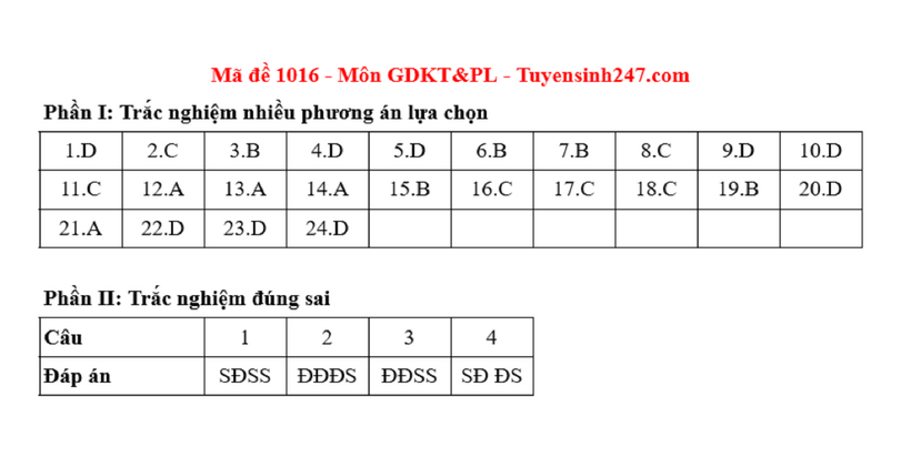 Đáp án gợi ý môn Giáo dục Kinh tế & Pháp luật tốt nghiệp THPT 2025. Ảnh: Tuyển sinh 247
