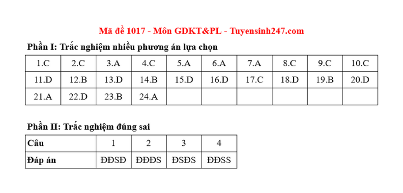 Đáp án gợi ý môn Giáo dục Kinh tế & Pháp luật tốt nghiệp THPT 2025. Ảnh: Tuyển sinh 247