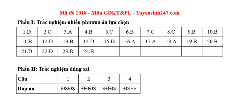 Đáp án gợi ý môn Giáo dục Kinh tế & Pháp luật tốt nghiệp THPT 2025. Ảnh: Tuyển sinh 247