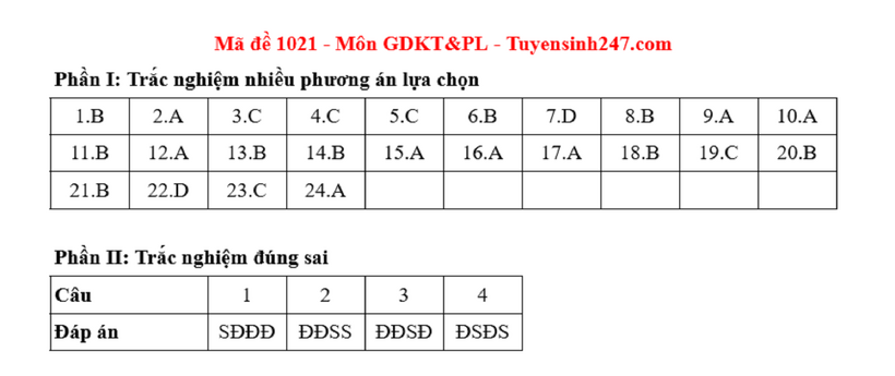 Đáp án gợi ý môn Giáo dục Kinh tế & Pháp luật tốt nghiệp THPT 2025. Ảnh: Tuyển sinh 247