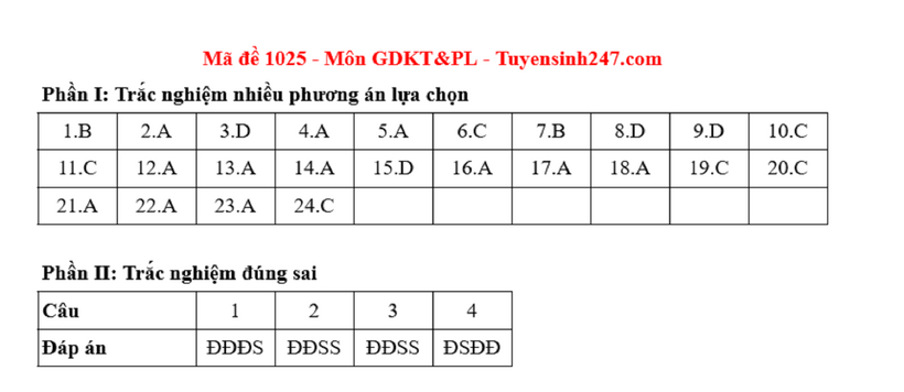 Đáp án gợi ý môn Giáo dục Kinh tế & Pháp luật tốt nghiệp THPT 2025 mã đề 1025. Ảnh: Tuyển sinh 247