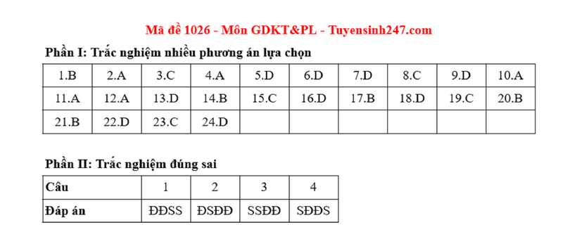 Đáp án gợi ý môn Giáo dục Kinh tế & Pháp luật tốt nghiệp THPT 2025. Ảnh: Tuyển sinh 247