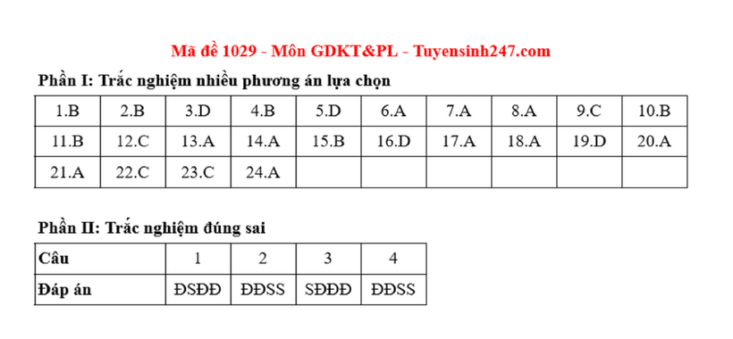 Đáp án gợi ý môn Giáo dục Kinh tế & Pháp luật tốt nghiệp THPT 2025. Ảnh: Tuyển sinh 247
