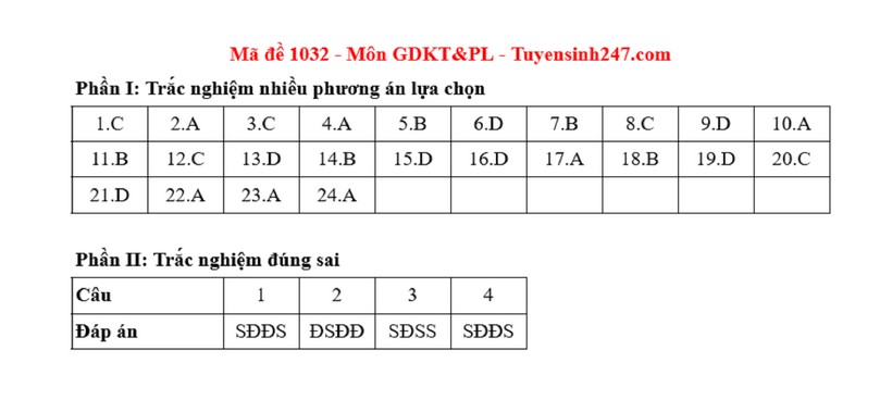Đáp án gợi ý môn Giáo dục Kinh tế & Pháp luật tốt nghiệp THPT 2025. Ảnh: Tuyển sinh 247