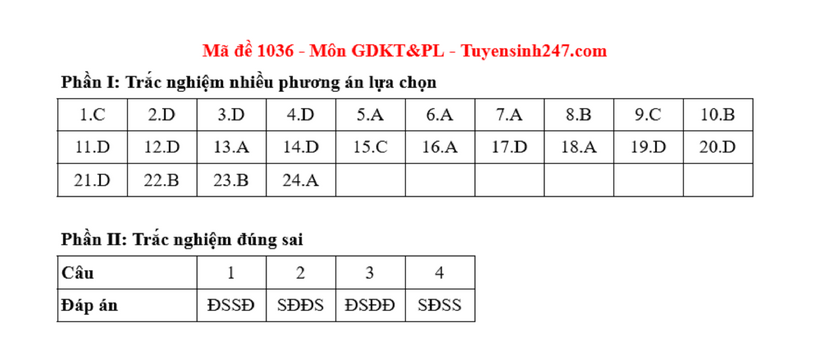 Đáp án gợi ý môn Giáo dục Kinh tế & Pháp luật tốt nghiệp THPT 2025. Ảnh: Tuyển sinh 247