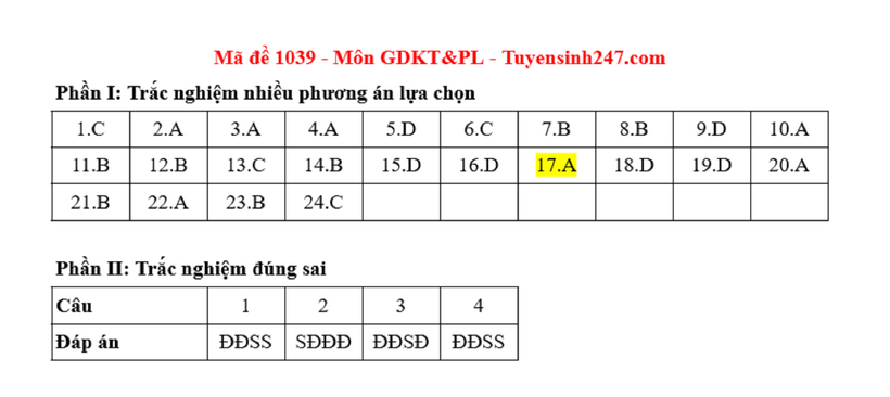 Đáp án gợi ý môn Giáo dục Kinh tế & Pháp luật tốt nghiệp THPT 2025. Ảnh: Tuyển sinh 247