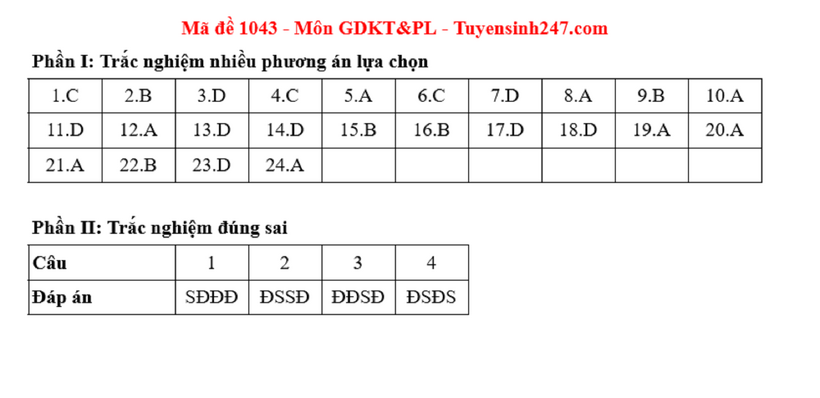 Đáp án gợi ý môn Giáo dục Kinh tế & Pháp luật tốt nghiệp THPT 2025. Ảnh: Tuyển sinh 247