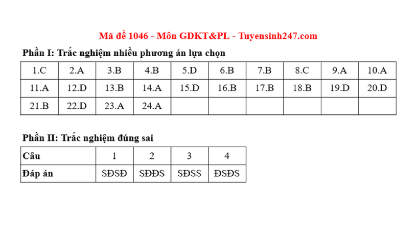 Đáp án gợi ý môn Giáo dục Kinh tế & Pháp luật tốt nghiệp THPT 2025. Ảnh: Tuyển sinh 247