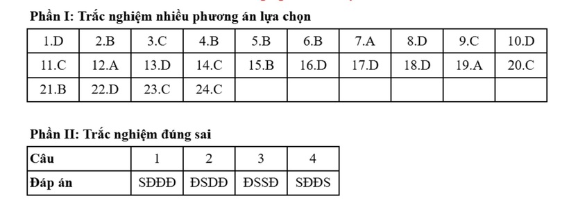 Đáp án gợi ý từ Tuyensinh247