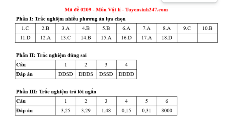 Đáp án gợi ý môn Vật lý mã đề 0209 thi tốt nghiệp THPT 2025. Ảnh: Tuyensinh247.com