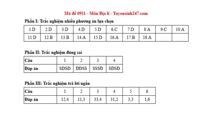 Đáp án, đề thi môn Địa lý mã đề 0911 Tốt nghiệp THPT 2025 chính xác nhất - 1