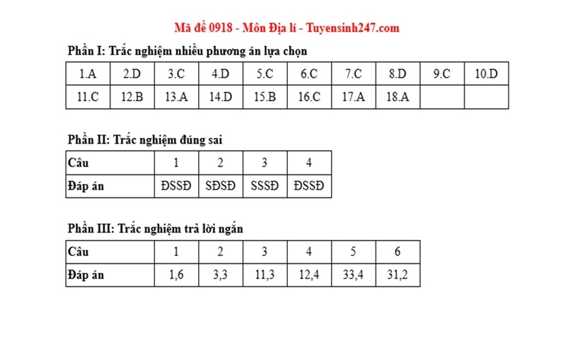 Đáp án, đề thi môn Địa lý mã đề 0918 Tốt nghiệp THPT 2025 chính xác nhất - 1