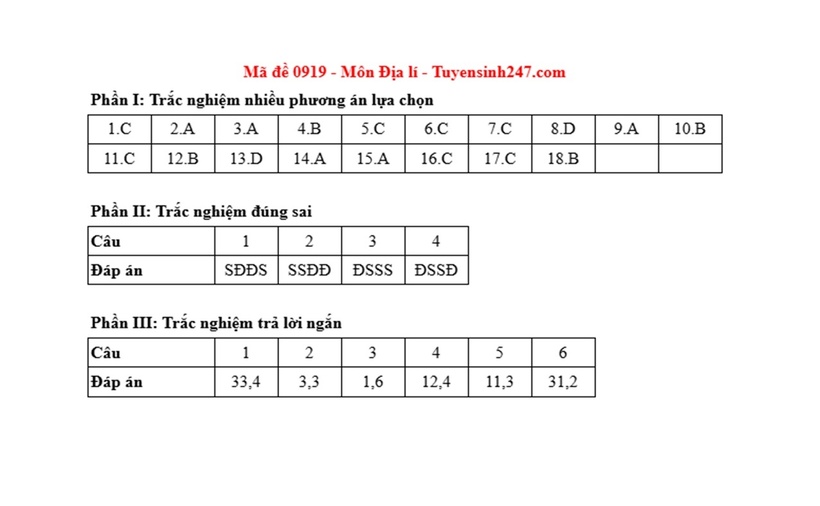 Đáp án, đề thi môn Địa lý mã đề 0919 Tốt nghiệp THPT 2025 chính xác nhất - 1