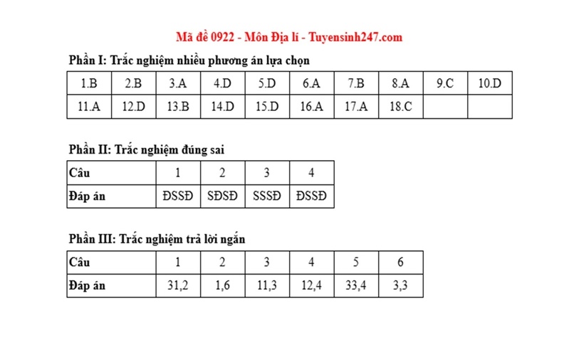Đáp án, đề thi môn Địa lý mã đề 0922 Tốt nghiệp THPT 2025 chính xác nhất - 1
