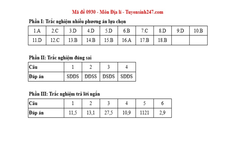 Đáp án, đề thi môn Địa lý mã đề 0930 Tốt nghiệp THPT 2025 chính xác nhất - 1