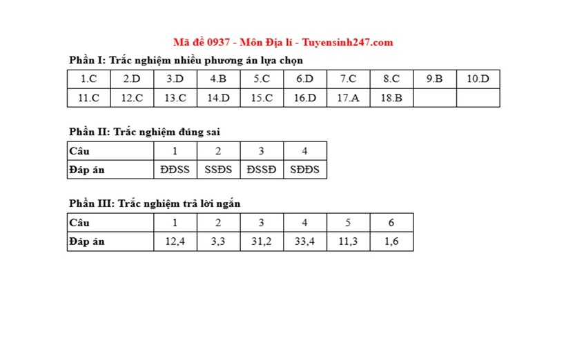 Đáp án, đề thi môn Địa lý mã đề 0937 Tốt nghiệp THPT 2025 chính xác nhất - 1