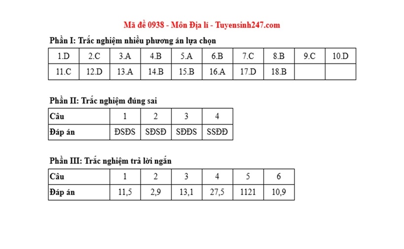 Đáp án, đề thi môn Địa lý mã đề 0938 Tốt nghiệp THPT 2025 chính xác nhất - 1