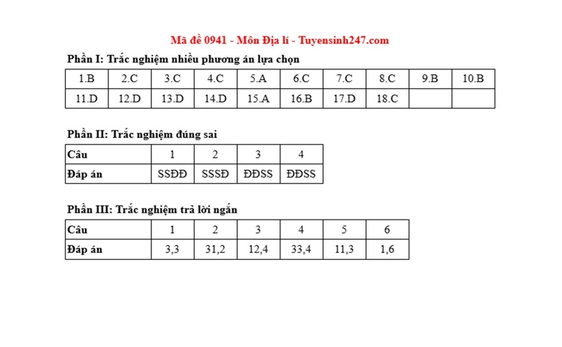 Đáp án, đề thi môn Địa lý mã đề 0941 Tốt nghiệp THPT 2025 chính xác nhất - 1