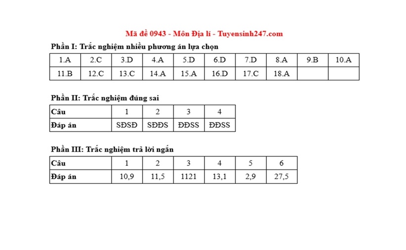 Đáp án, đề thi môn Địa lý mã đề 0943 Tốt nghiệp THPT 2025 chính xác nhất - 1