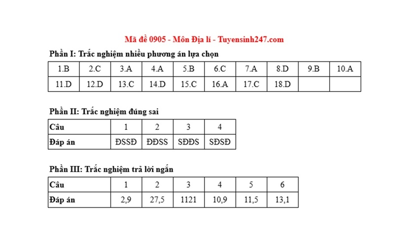 Đáp án, đề thi môn Địa lý mã đề 0905 Tốt nghiệp THPT 2025 chính xác nhất - 1