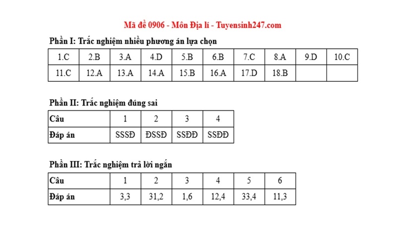 Đáp án, đề thi môn Địa lý mã đề 0906 Tốt nghiệp THPT 2025 chính xác nhất - 1