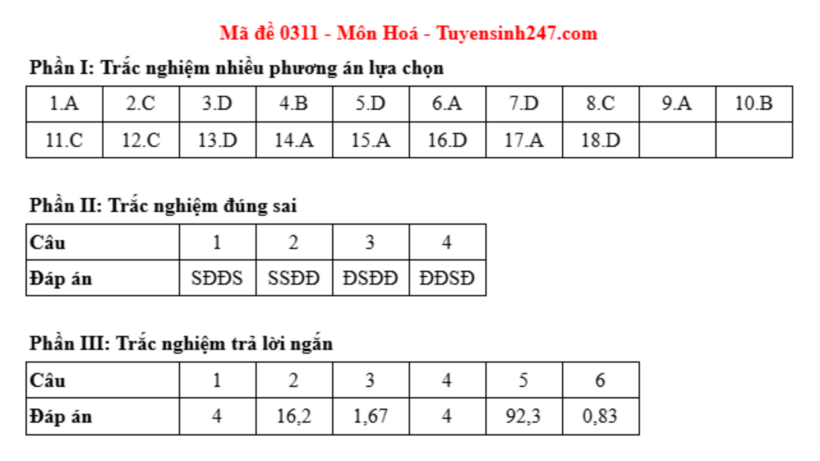 Đáp án gợi ý môn Hóa học mã đề 0311 tốt nghiệp THPT 2025