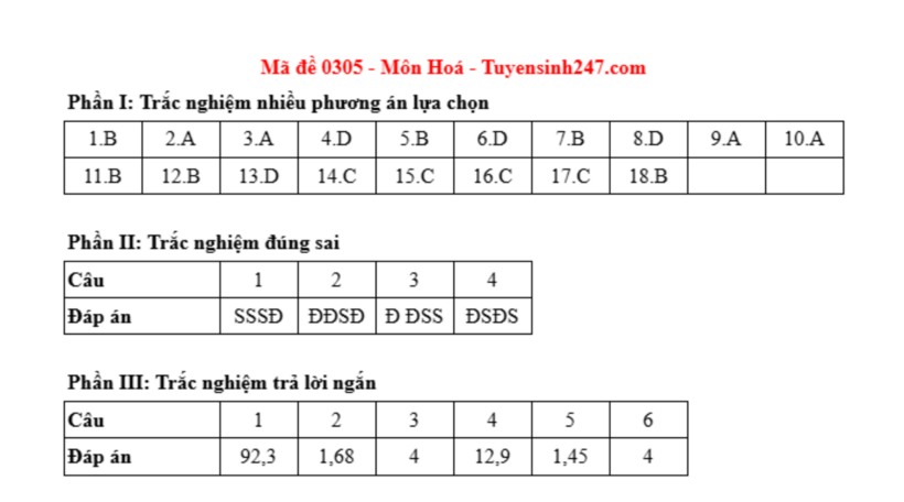 Đáp án môn Hóa học mã đề 0305 tốt nghiệp THPT 2025
