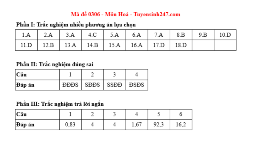 Gợi ý đáp án, đề thi môn Hóa học mã đề 0306 tốt nghiệp THPT 2025 chính xác nhất - 1