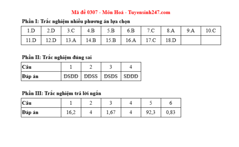 Đáp án môn Hóa học mã đề 0307 tốt nghiệp THPT 2025