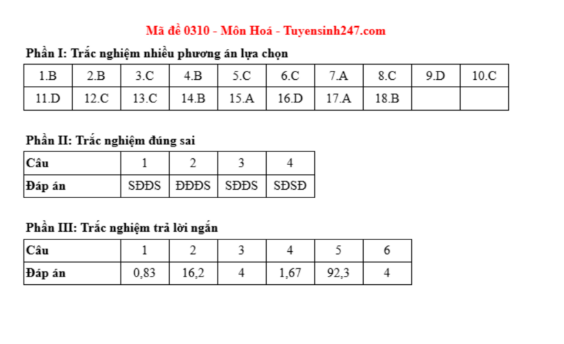 Đáp án môn Hóa học mã đề 0310 tốt nghiệp THPT 2025