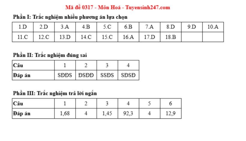 Đáp án môn Hóa học mã đề 0317 tốt nghiệp THPT 2025