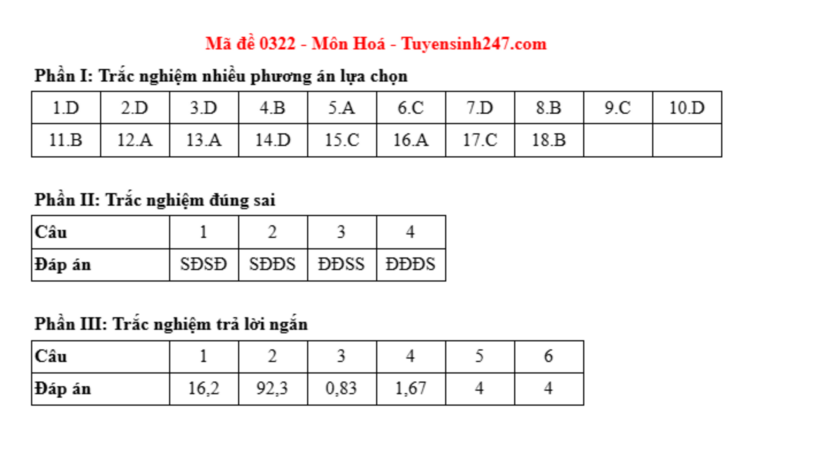 Đáp án môn Hóa học mã đề 0322 tốt nghiệp THPT 2025