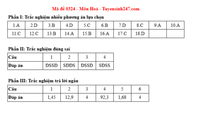 Đáp án môn Hóa học mã đề 0324 tốt nghiệp THPT 2025