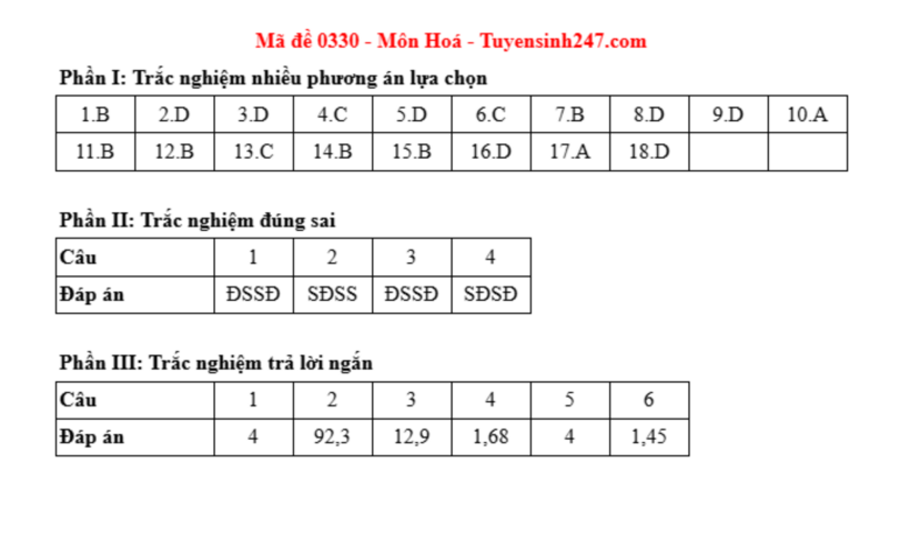 Đáp án môn Hóa học mã đề 0330 tốt nghiệp THPT 2025