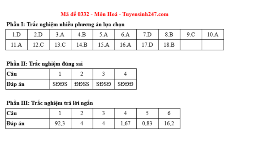 Đáp án môn Hóa học mã đề 0332 tốt nghiệp THPT 2025