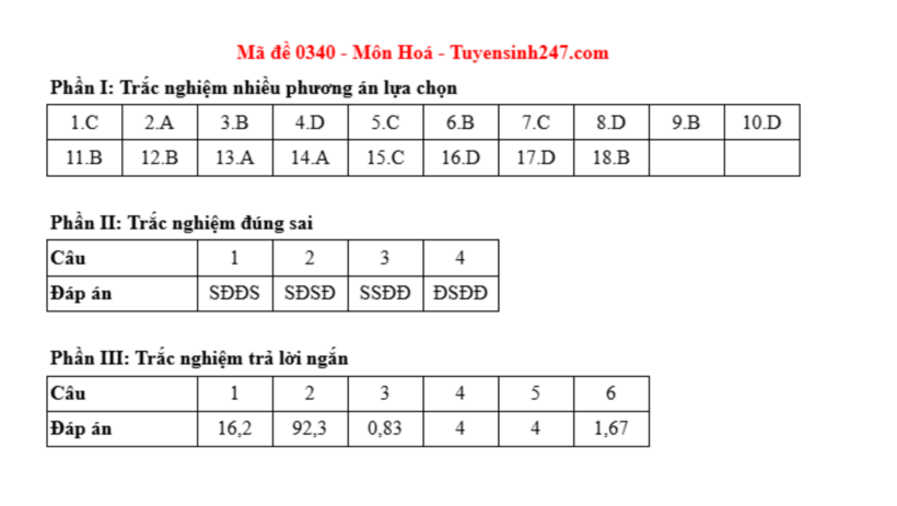 Đáp án môn Hóa học mã đề 0340 tốt nghiệp THPT 2025