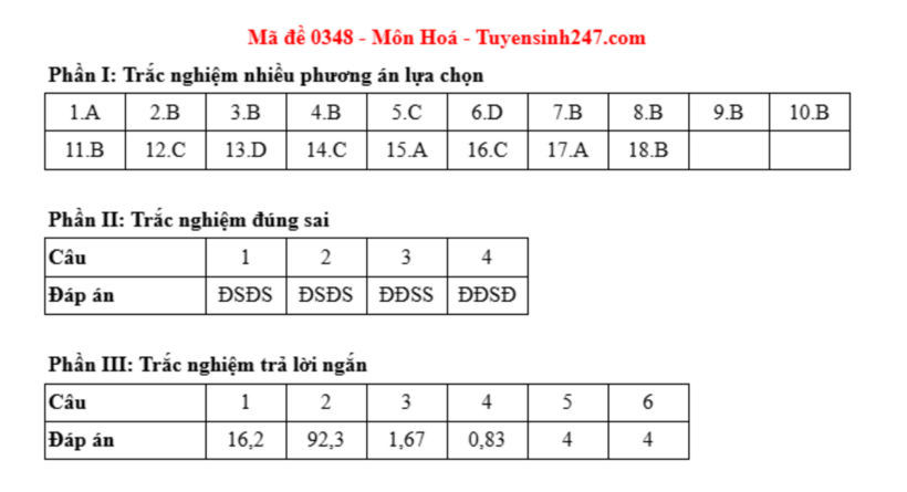 Gợi ý đáp án, đề thi môn Hóa học mã đề 0348 tốt nghiệp THPT 2025 chính xác nhất - 1