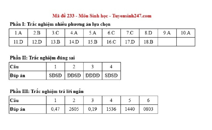 Gợi ý đáp án môn sinh học.
