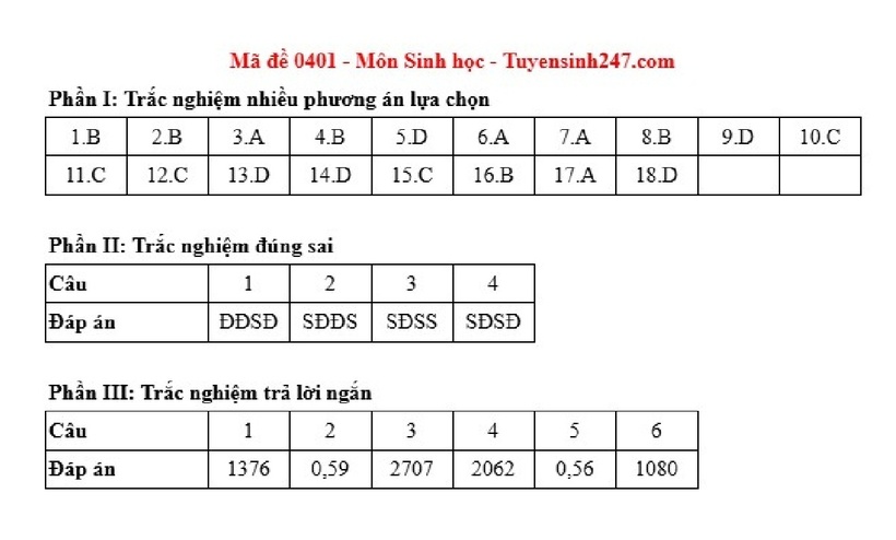 Gợi ý đáp án, đề thi môn Sinh học mã đề 0401 tốt nghiệp THPT 2025 chính xác nhất - 1